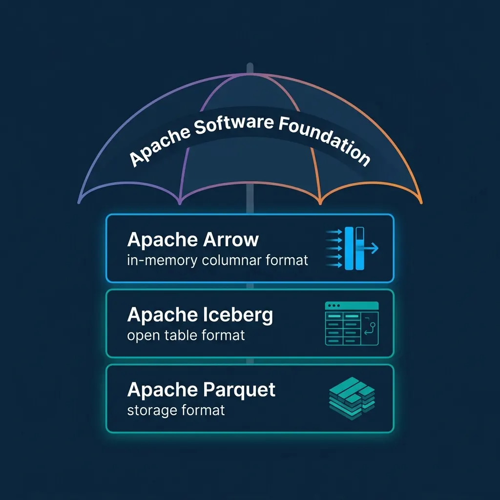 Three layers of the Apache Lakehouse stacked under the ASF Umbrella showing Parquet, Iceberg, and Arrow
