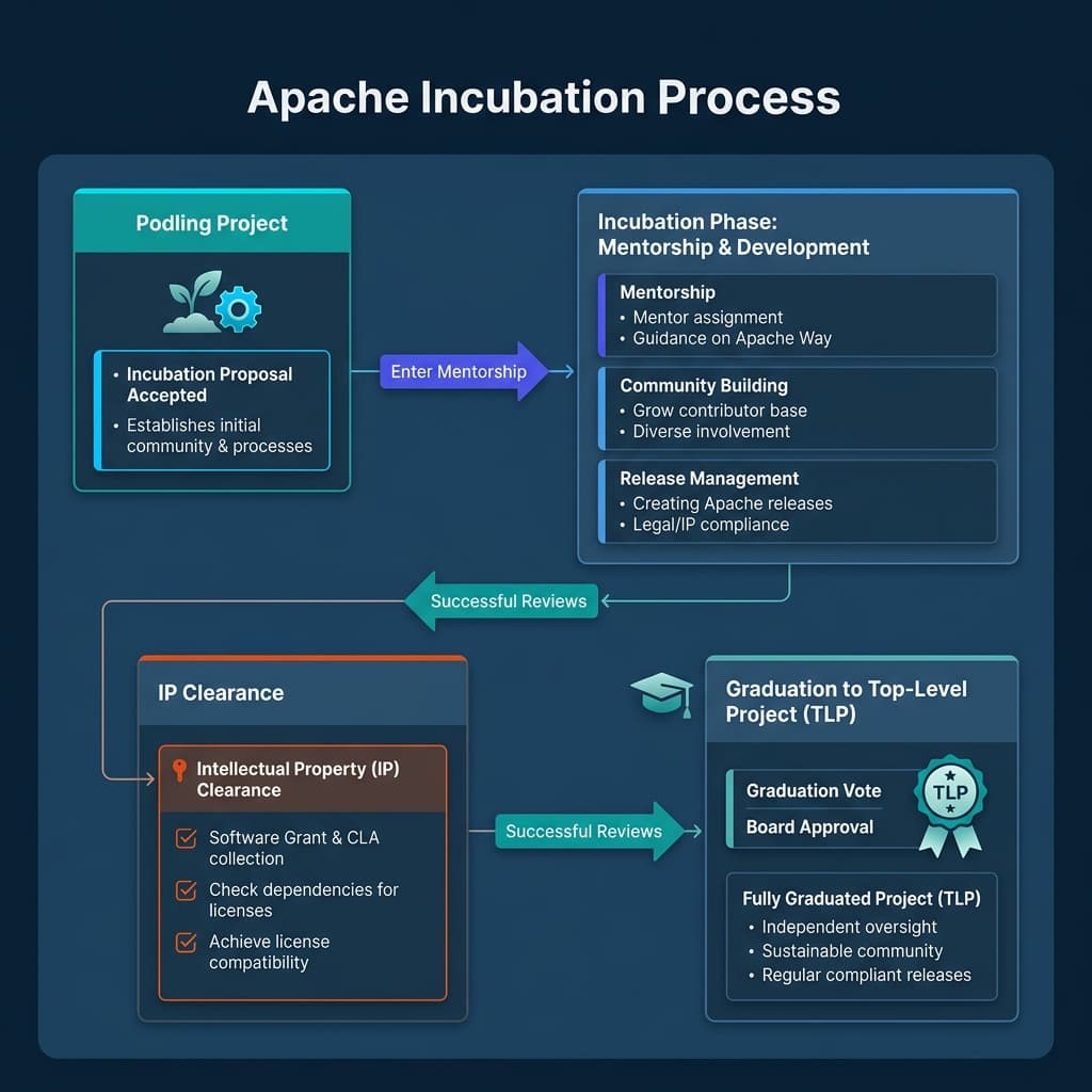 The Apache Incubation Process flow showing Podling, Mentorship, IP Clearance, and Graduation to TLP