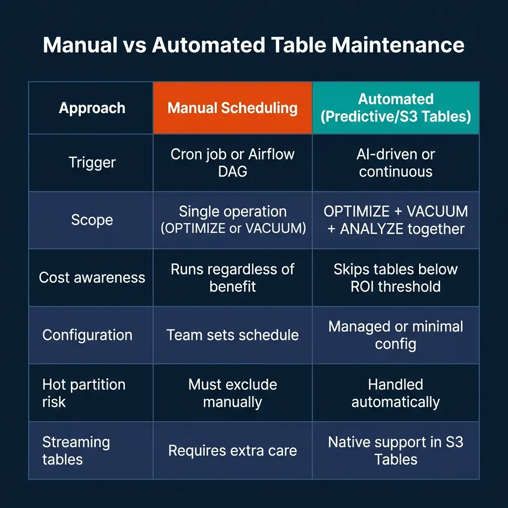 Comparison table showing manual scheduling versus automated (Predictive/S3 Tables) maintenance across six dimensions: trigger, scope, cost awareness, configuration, hot partition risk, and streaming table support
