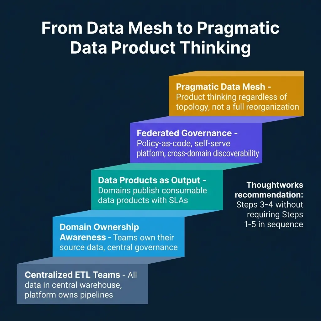 Data mesh maturity progression from centralized ETL teams at the bottom through domain ownership awareness, data products as output, federated governance, to pragmatic data mesh at the top — with Thoughtworks noting Steps 3-4 can be implemented without the full sequence