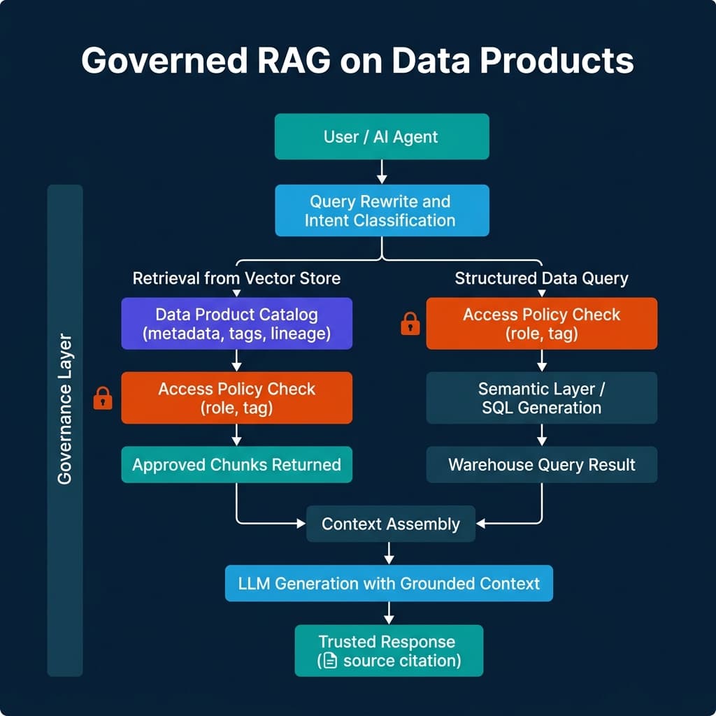 Governed RAG architecture showing user/AI agent flowing through query rewrite and intent classification, splitting into retrieval from vector store via data product catalog and policy check, and structured data query via policy check and semantic layer, both assembling context for LLM generation with governance layer alongside