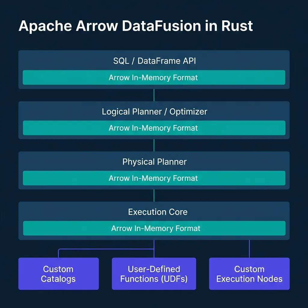 DataFusion extensible Rust architecture showing SQL/DataFrame inputs compiled into physical plans running on Arrow memory, with pluggable catalogs and custom execution nodes