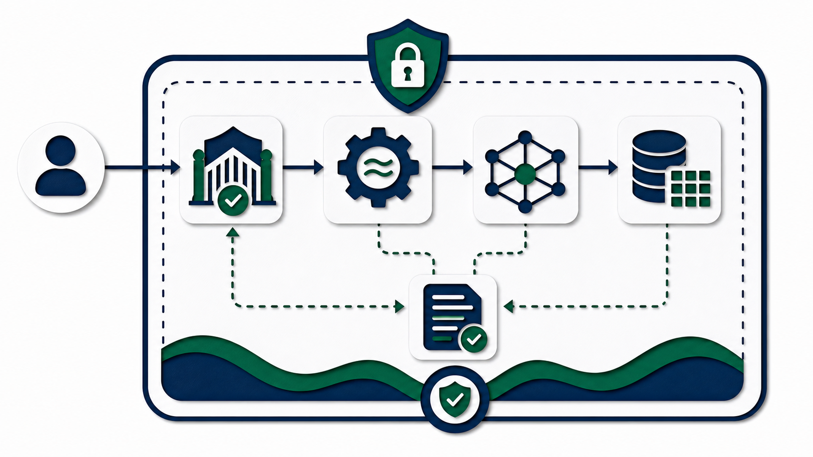 Papercut control flow showing identity, policy, query engine, catalog, Iceberg tables, and audit logs inside secure perimeter